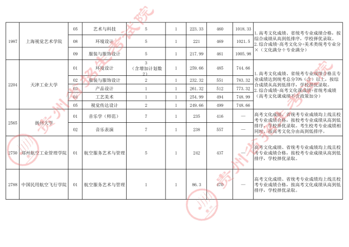 2021贵州高考本科艺术类梯度志愿录取分数线