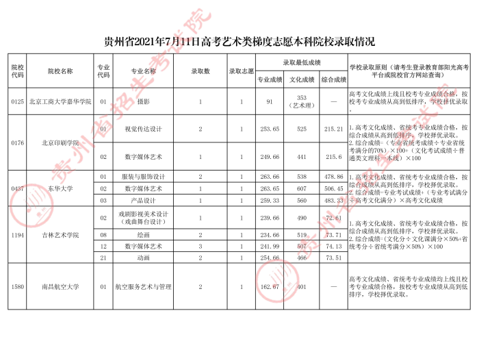 2021贵州高考本科艺术类梯度志愿录取分数线