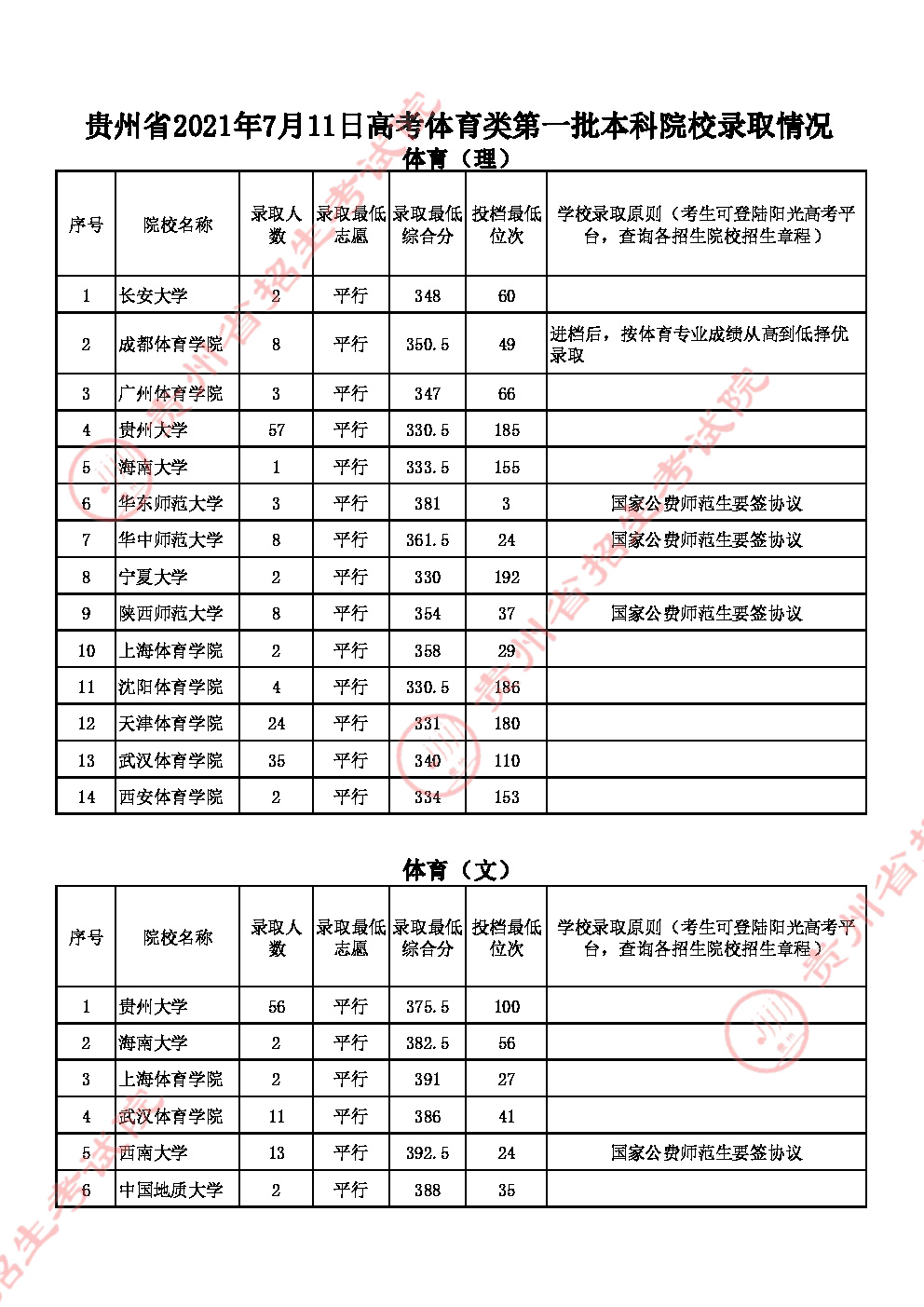 2021贵州高考体育类一本录取分数线