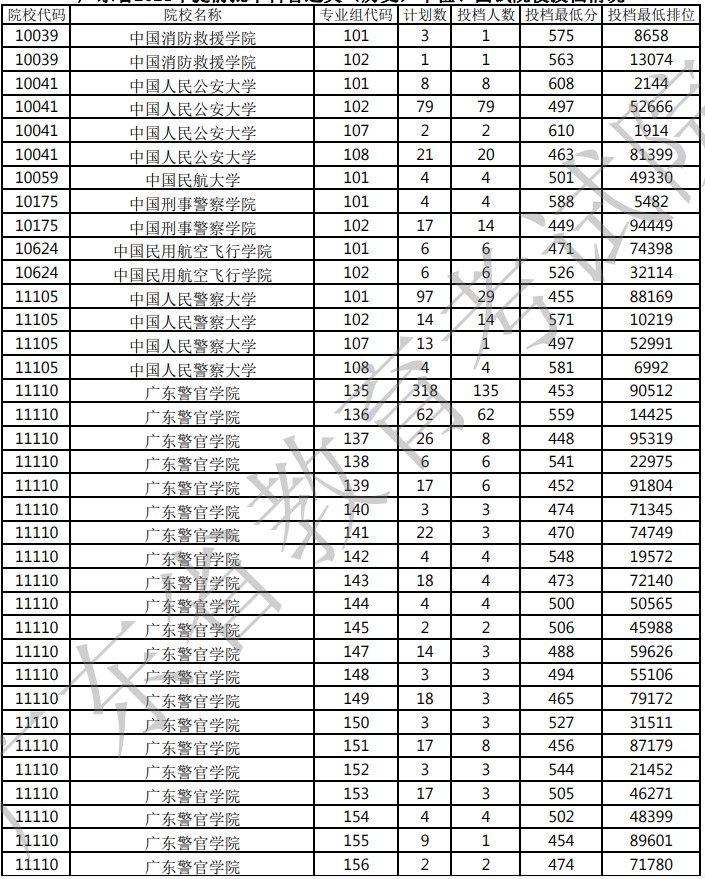 广东本科提前批军检院校投档分数线