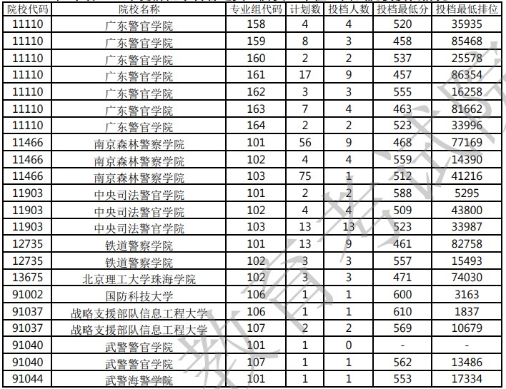 广东本科提前批军检院校投档分数线