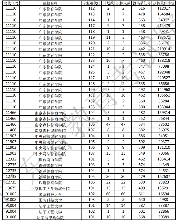 广东本科提前批军检院校投档分数线