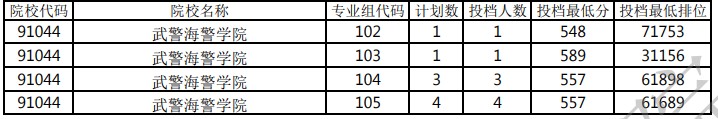 广东本科提前批军检院校投档分数线