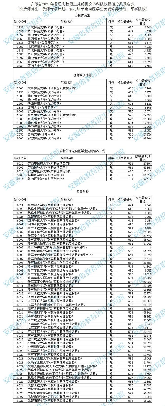 提前批次本科院校投档分数及名次.jpg