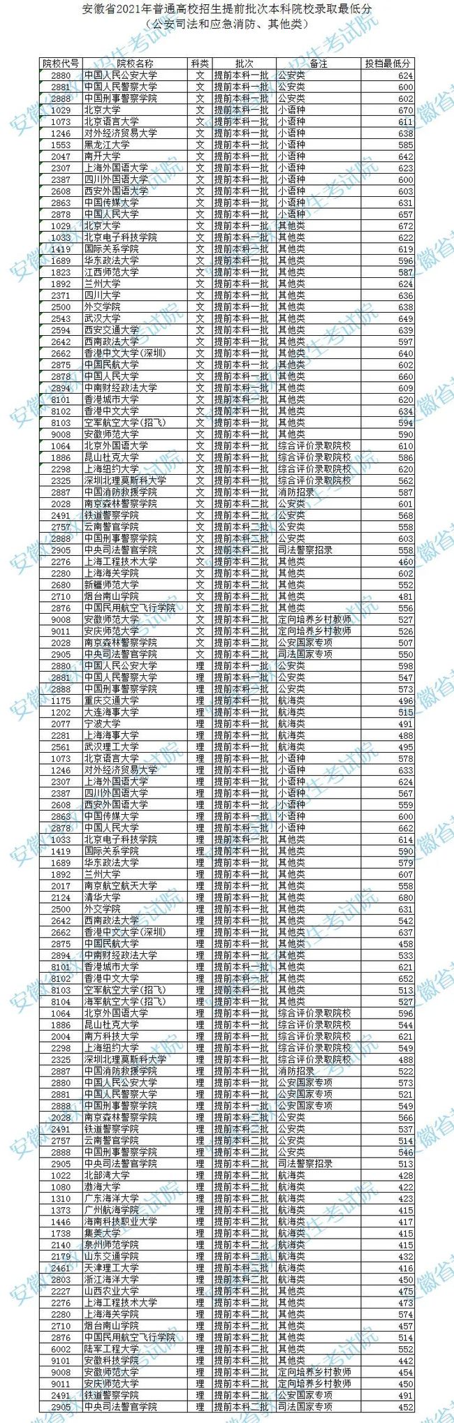 提前批次本科院校投档分数及名次2.jpg