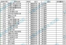 教育资讯：安徽2021高考提前批本科院校录取最低分公布