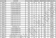 教育资讯：2021广东本科提前批军检院校投档分数线（物理）