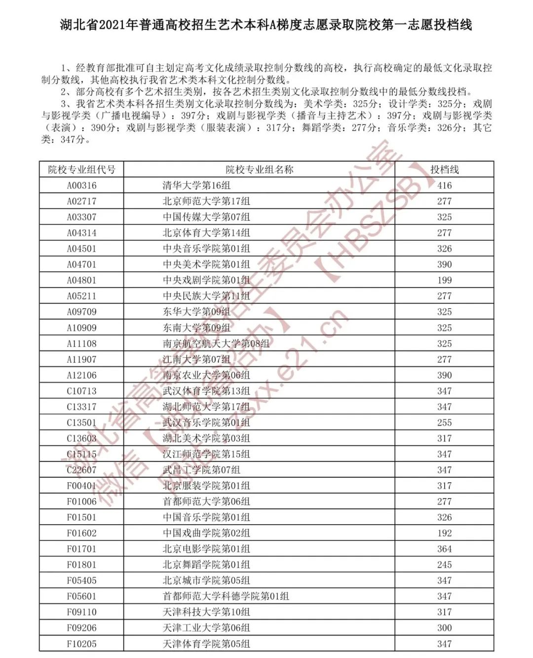 湖北省2021年普通高校招生艺术本科A梯度志愿录取院校第一志愿投档线1.jpg