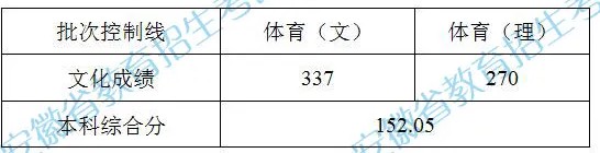 安徽高考体育类一本投档分数线