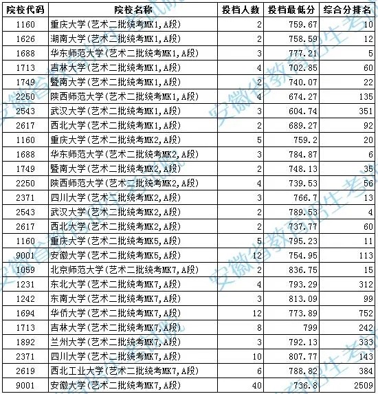 安徽高考艺术类二本投档最低分及名次（A段）