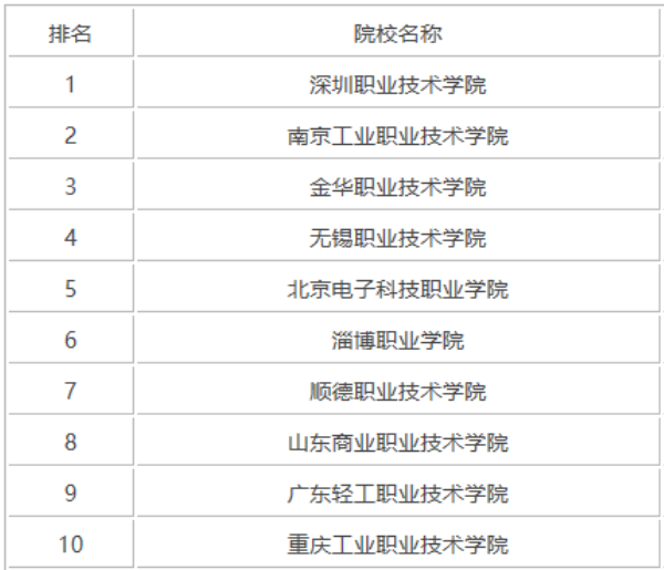 公办专科大学排名