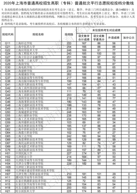 专科院校录取分数线是多少