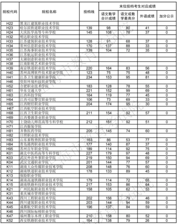 专科院校录取分数线是多少