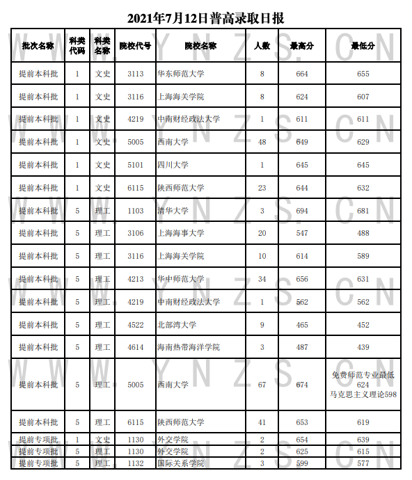 云南2021本科提前批录取院校投档线