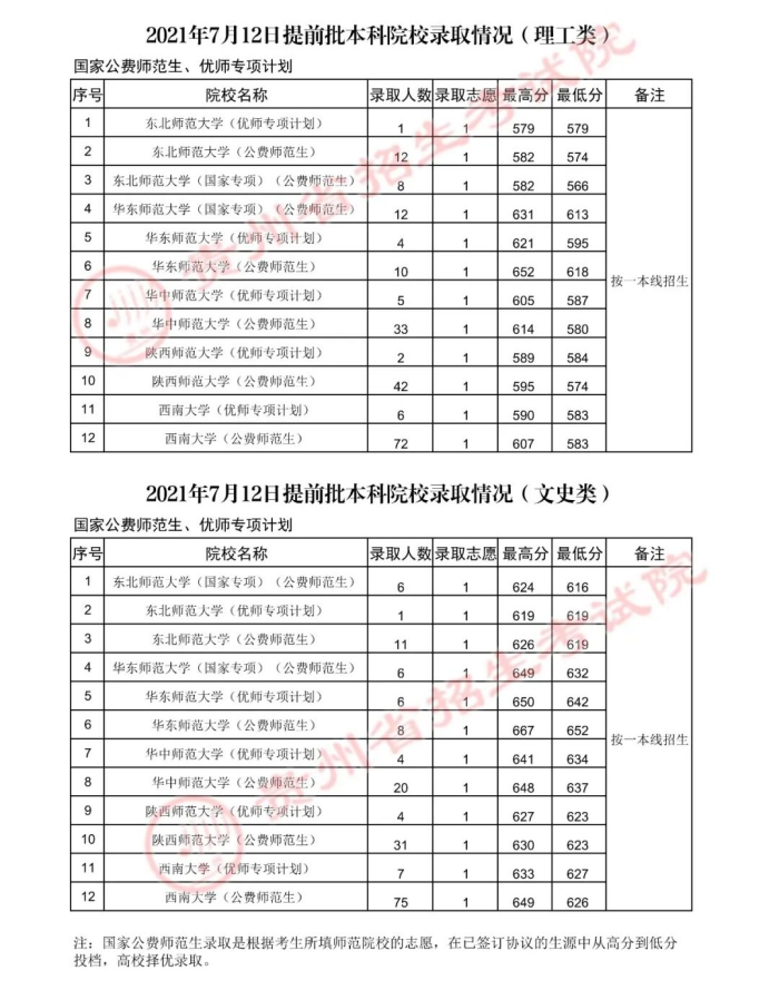 2021贵州高考公费师范生录取分数线