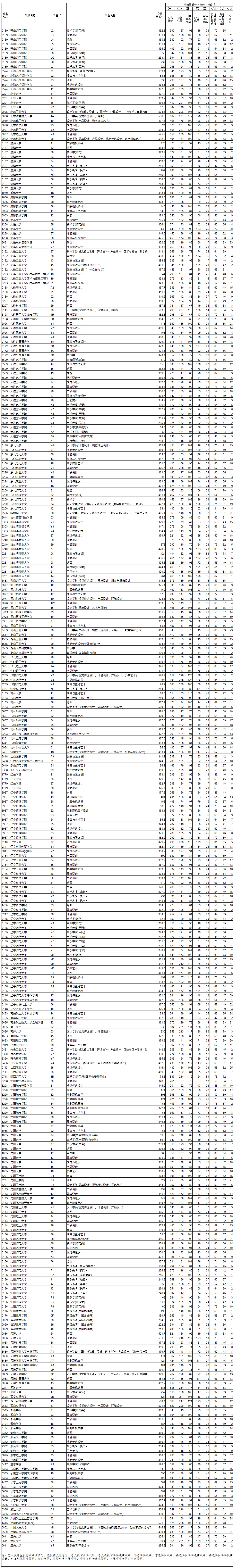 辽宁高考本科艺术类投档最低分