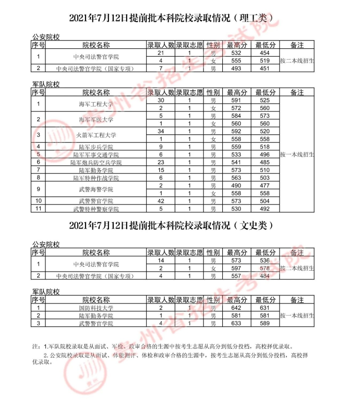 2021贵州高考军队院校录取分数线