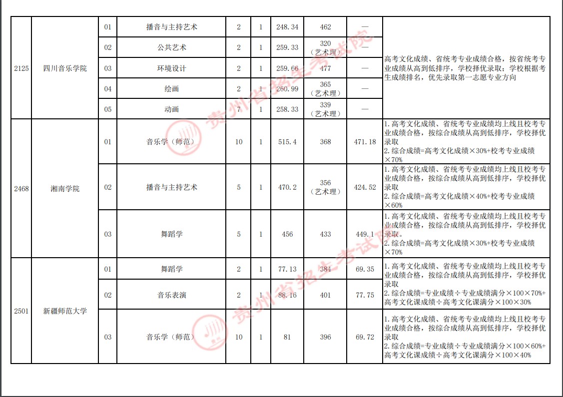 2021贵州高考本科艺术类梯度志愿录取分数线（二）