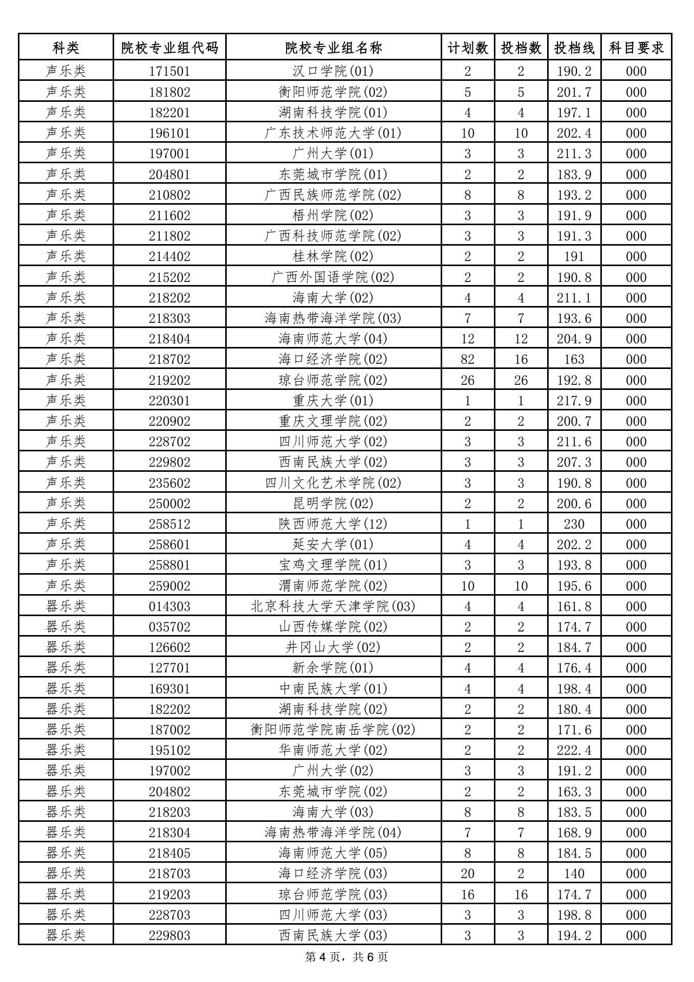 海南2021本科提前批艺术类平行志愿院校专业组投档分数线 4.png