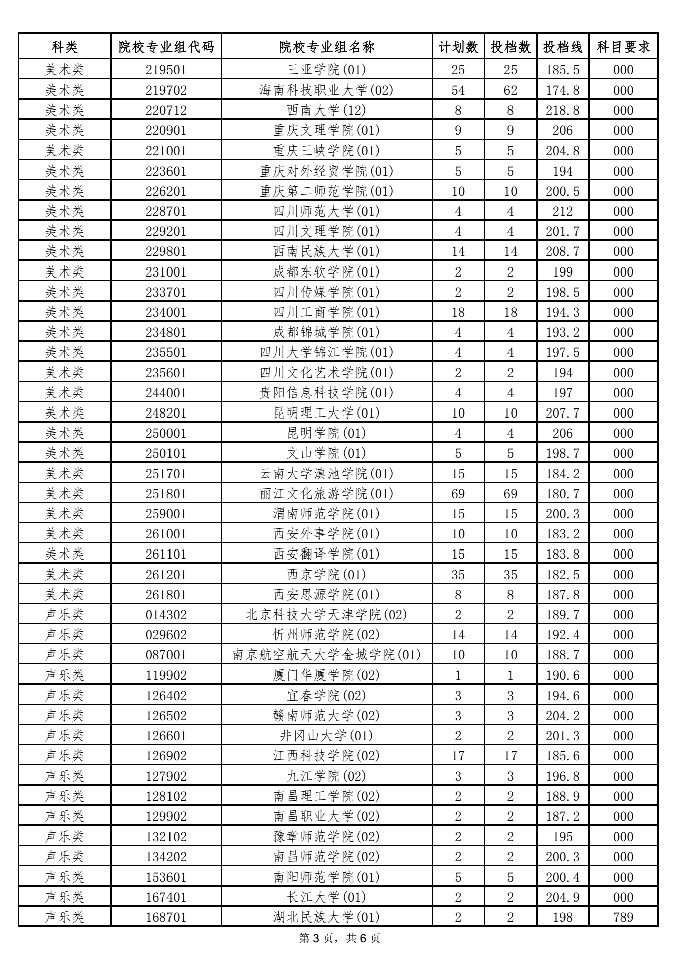 海南2021本科提前批艺术类平行志愿院校专业组投档分数线 3.png