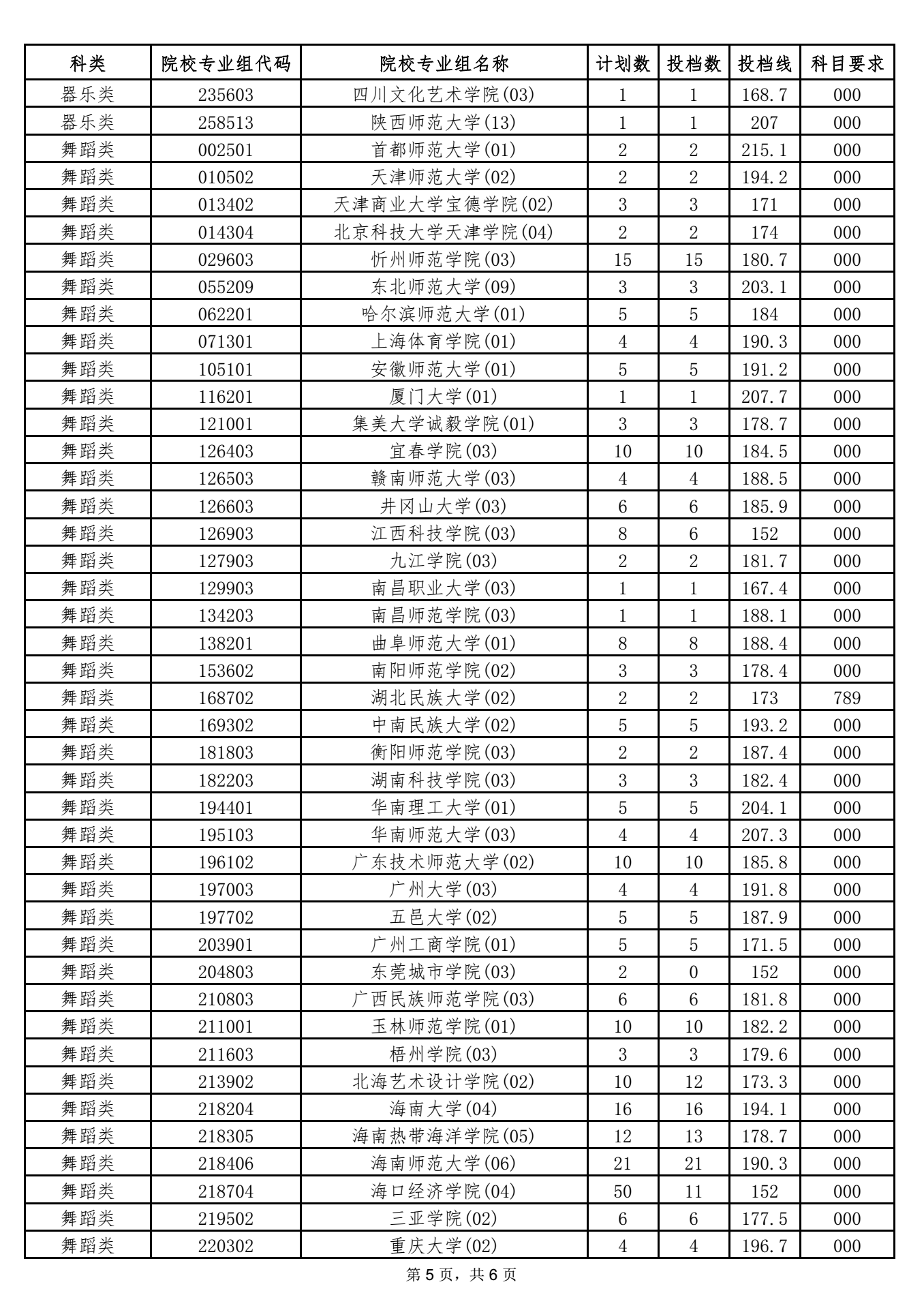 海南2021本科提前批艺术类平行志愿院校专业组投档分数线 5.png