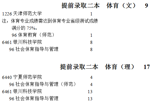 宁夏2021提前录取第二批院校体育专业征集志愿计划