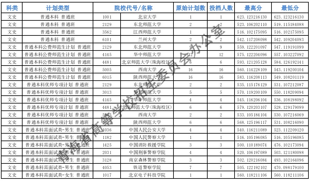 青海高考本科提前批C段投档最低分