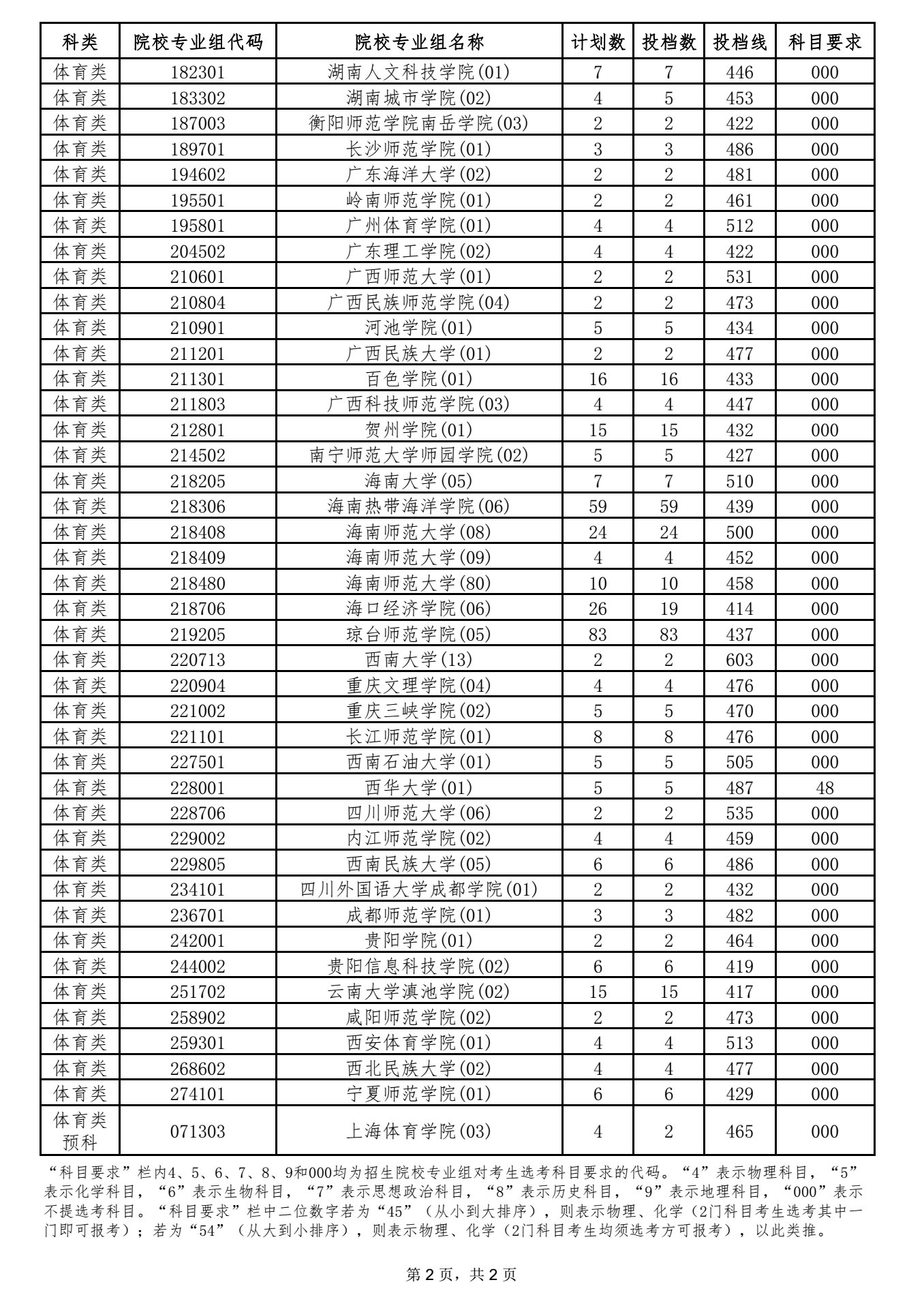 本科提前批体育类（含预科）平行志愿院校专业组投档分数线 2.png