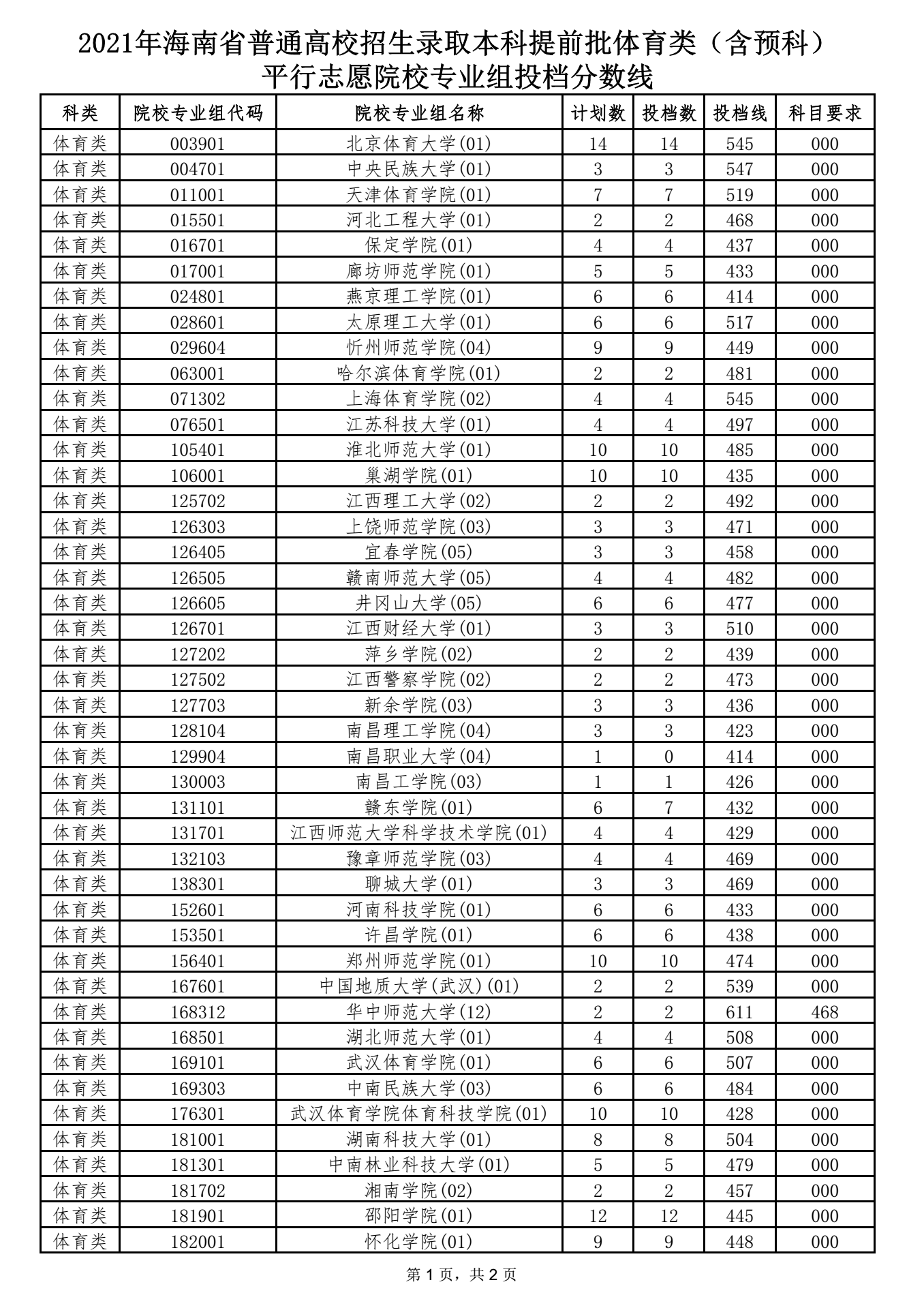 本科提前批体育类（含预科）平行志愿院校专业组投档分数线 1.png