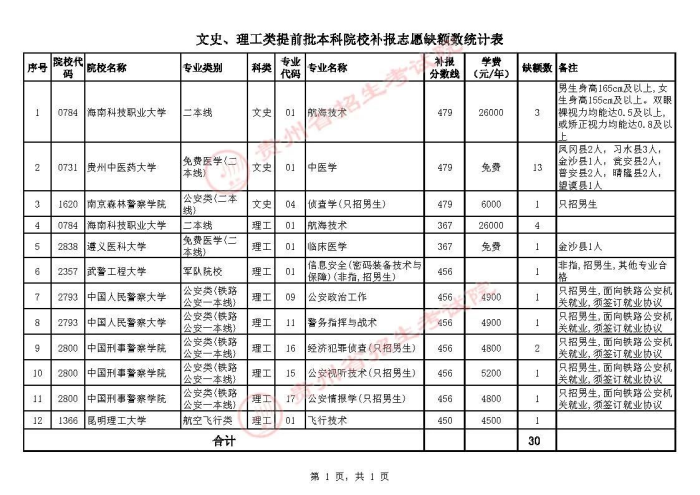 2021贵州高考本科提前批补报志愿时间