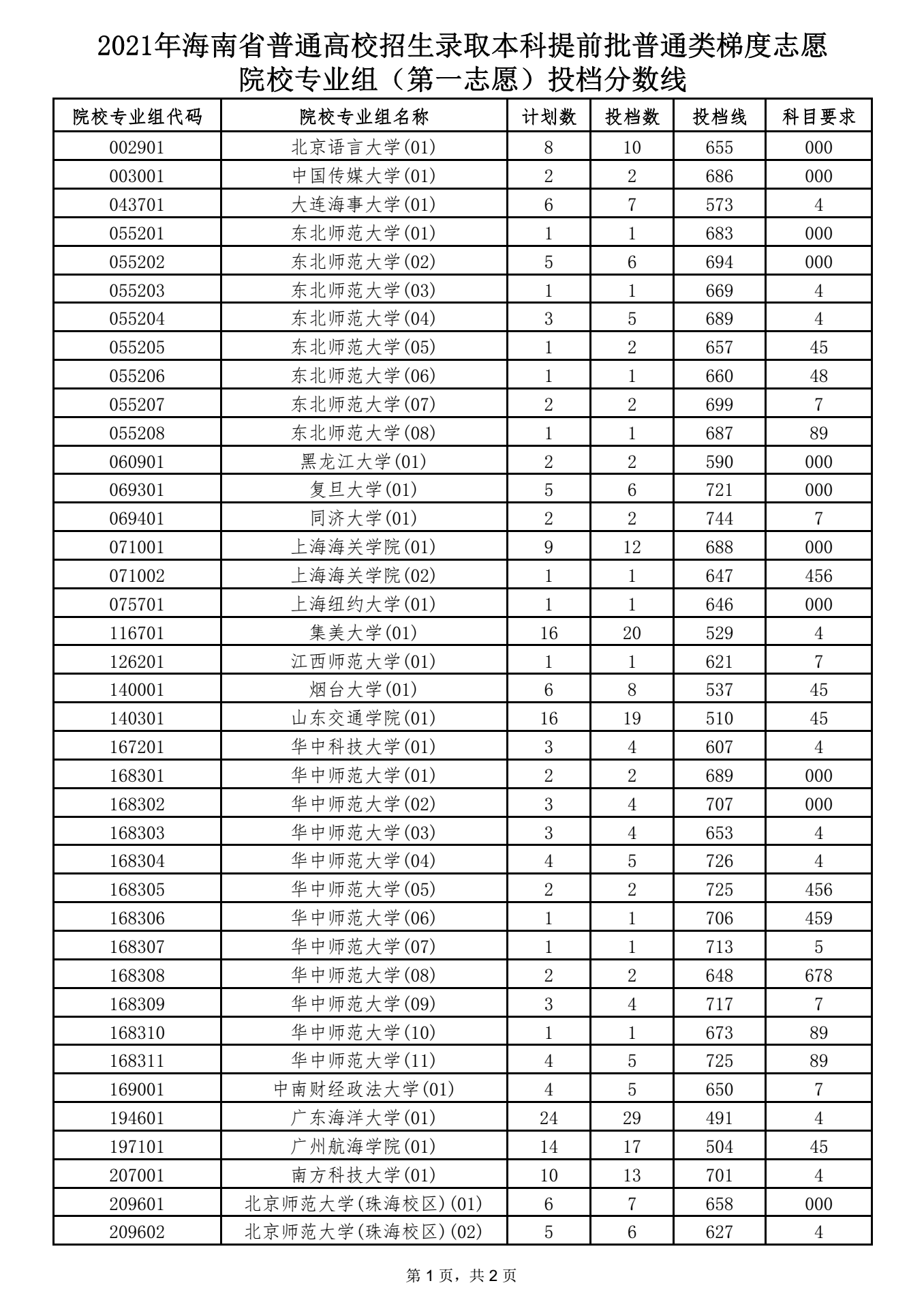 本科提前批普通类梯度志愿院校专业组（第一志愿）投档分数线 1.png