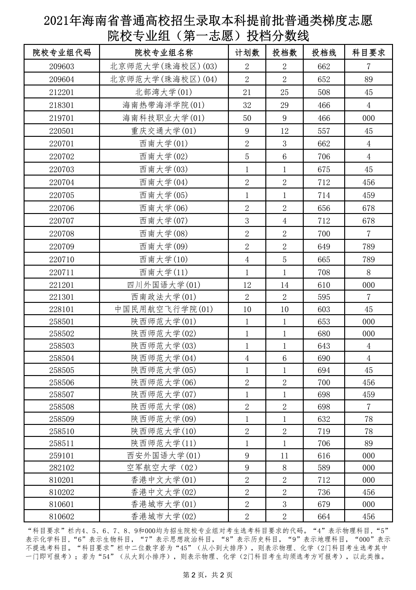 本科提前批普通类梯度志愿院校专业组（第一志愿）投档分数线 2.png