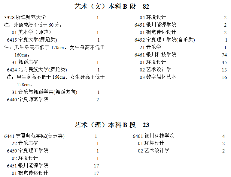 宁夏2021年提前录取艺术本科B段院校征集志愿计划