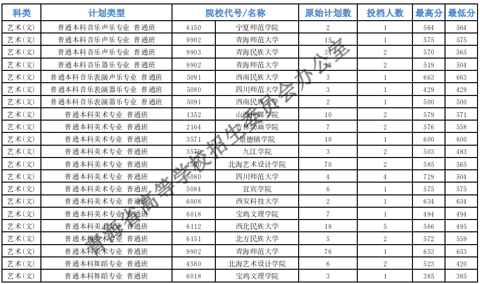 青海高考本科提前批B段艺术类第二志愿投档最低分