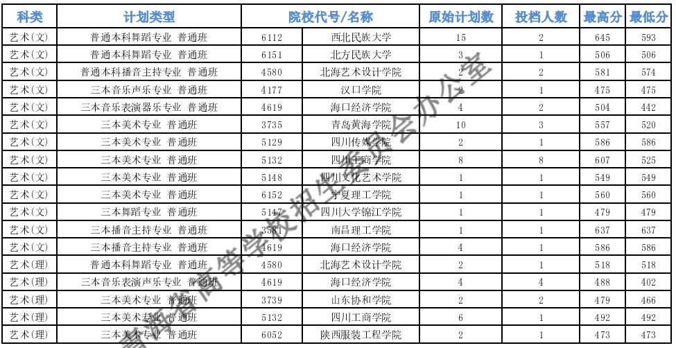 青海高考本科提前批B段艺术类第二志愿投档最低分