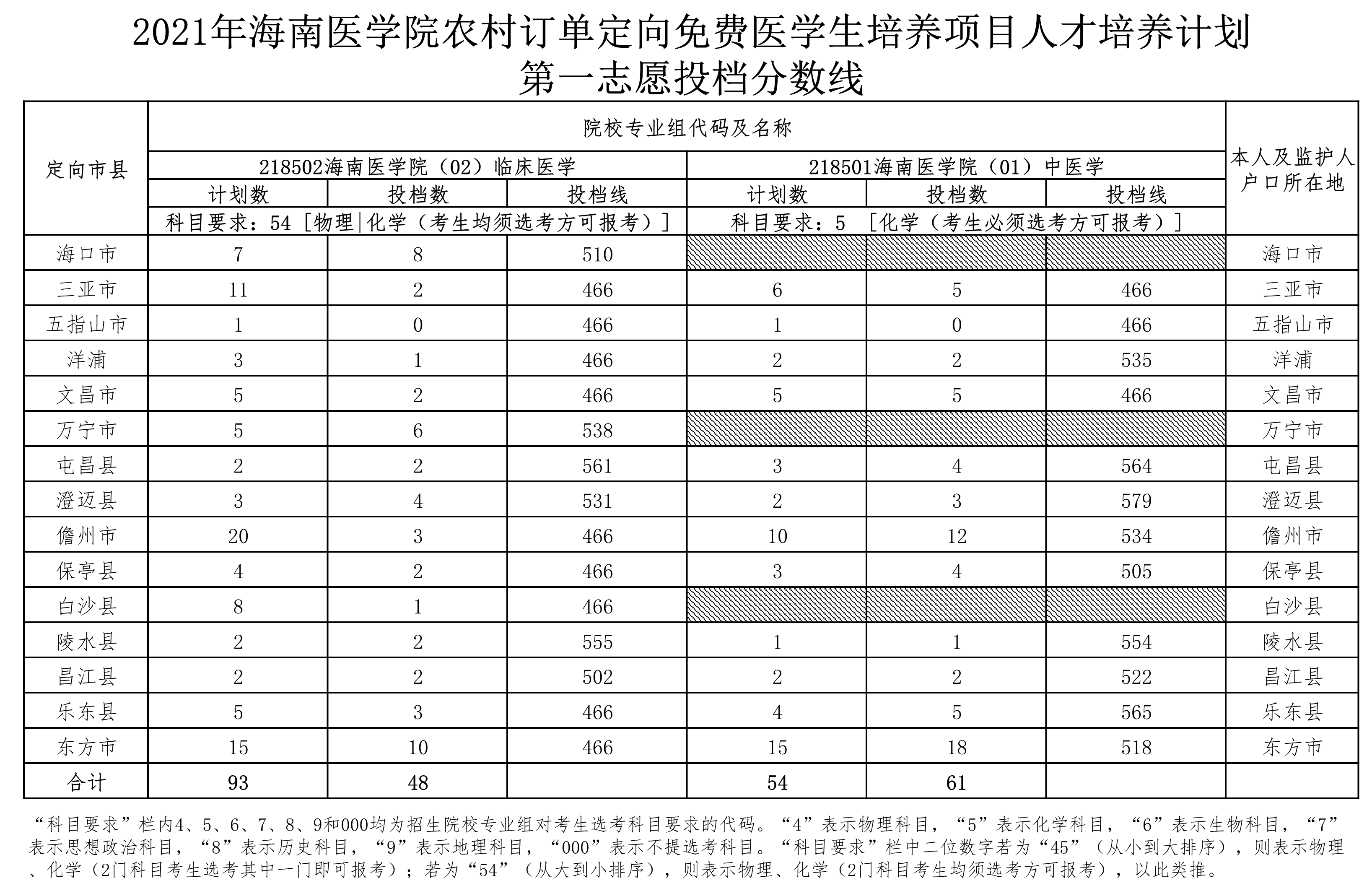 2021海南医学院农村订单定向免费医学生培养项目人才培养计划第一志愿投档分数线.png