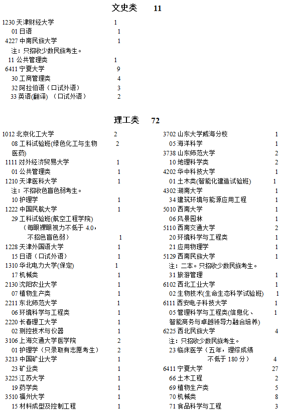 宁夏2021年普通高校招生国家专项计划征集志愿计划