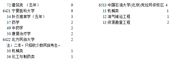 宁夏2021年普通高校招生国家专项计划征集志愿计划