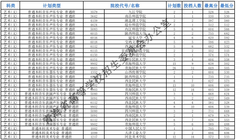 青海本科提前批B段艺术类第一志愿投档最低分