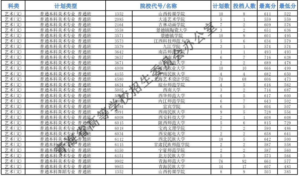 青海本科提前批B段艺术类第一志愿投档最低分