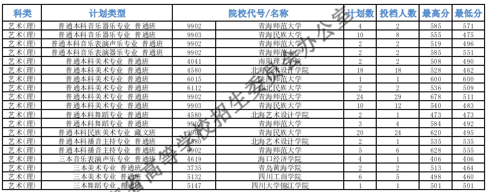 青海本科提前批B段艺术类第一志愿投档最低分