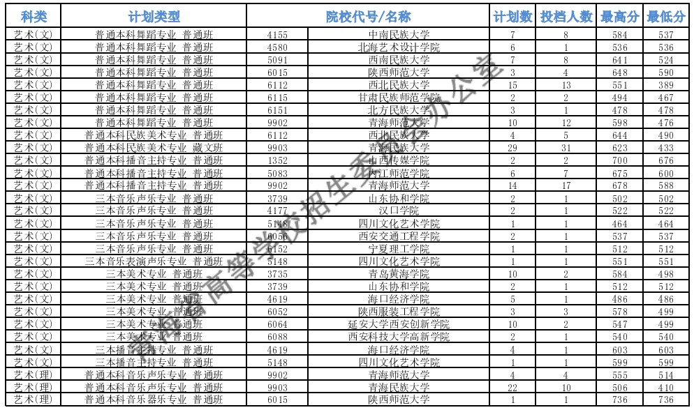 青海本科提前批B段艺术类第一志愿投档最低分