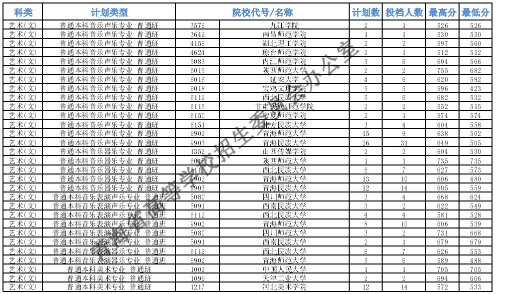 青海本科提前批B段艺术类第一志愿投档最低分