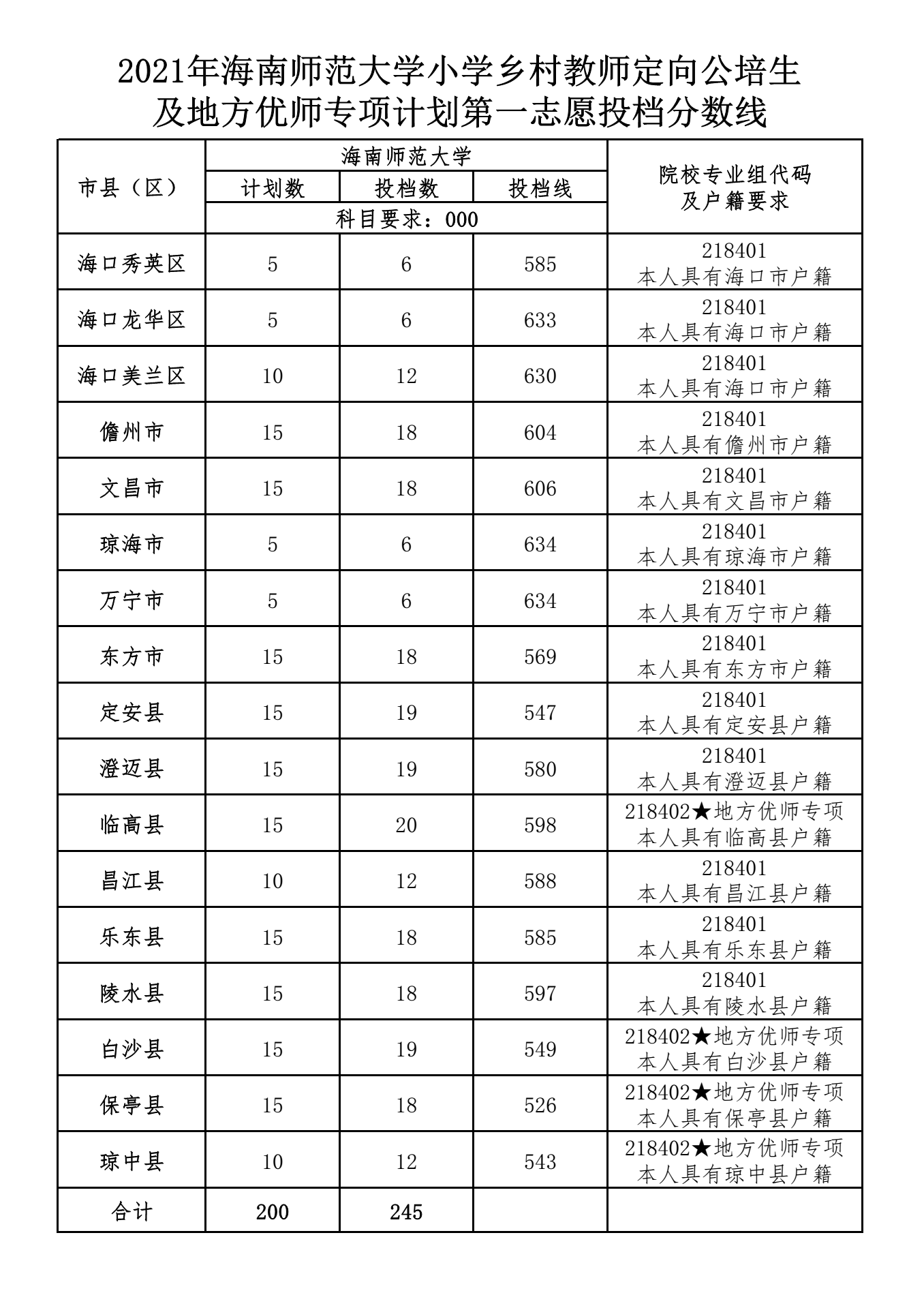 海南师范大学小学乡村教师定向公培生及地方优师专项计划第一志愿投档分数线.png