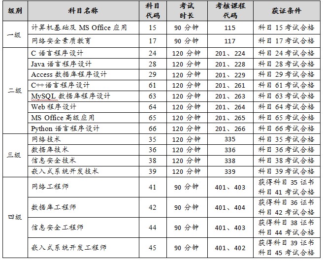 开考科目