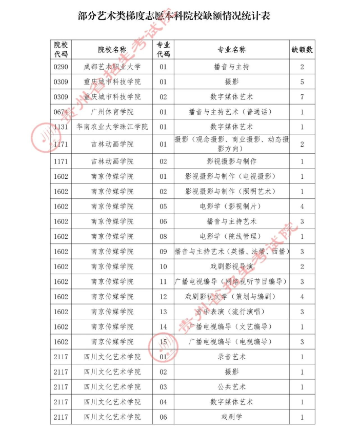 2021贵州高考本科艺术类补报志愿时间