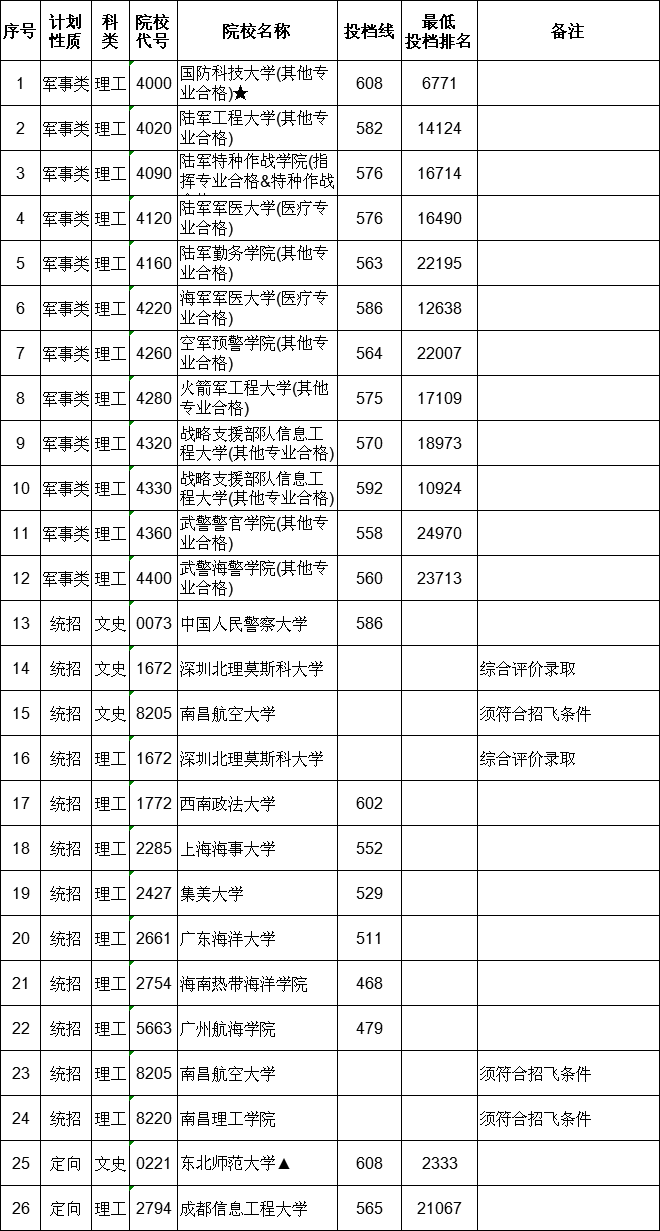 2021江西本科提前批投档分数线（征集）