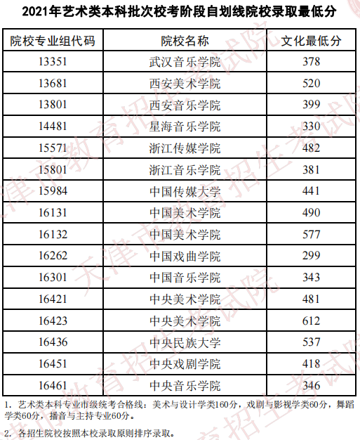 天津2021艺术类本科批校考自划线院校录取最低分