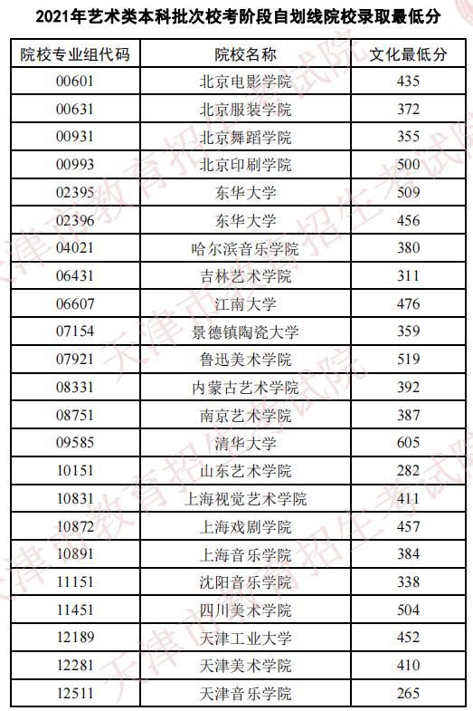 天津2021艺术类本科批校考自划线院校录取最低分