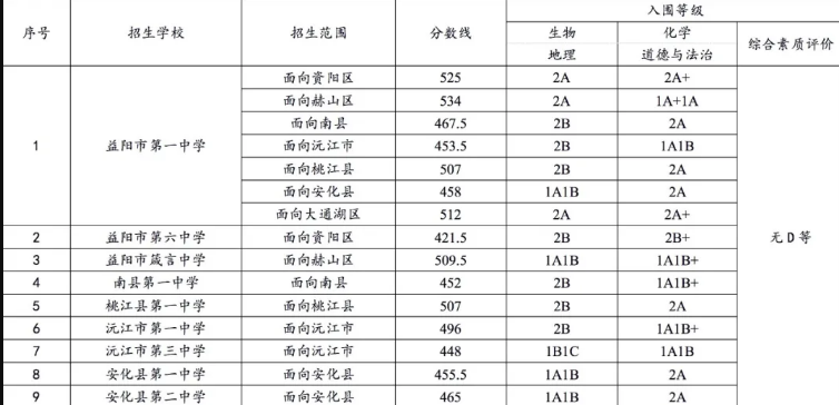 益阳中考各高中录取分数线